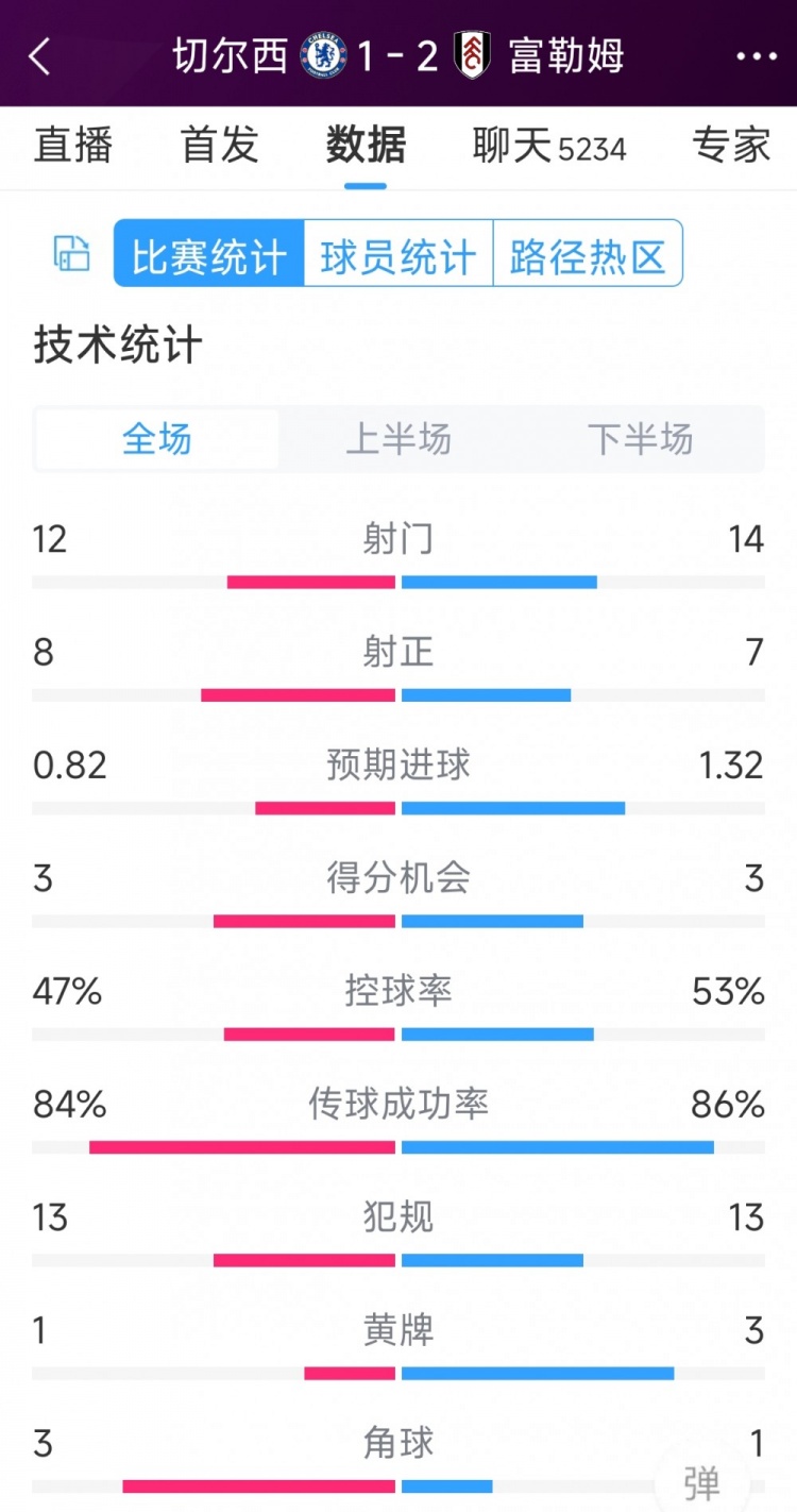 遭逆轉(zhuǎn)絕殺，切爾西1-2富勒姆全場(chǎng)數(shù)據(jù)：射門12-14，射正8-7